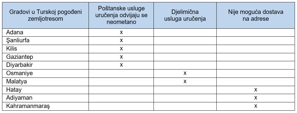 Gradovi U Turskoj