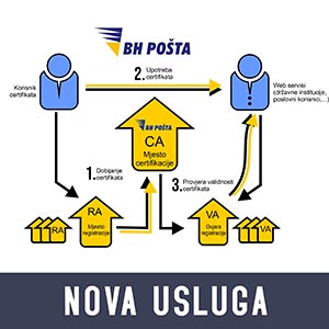 Nova Usluga Najvećeg Poštanskog Operatera U Bosni I Hercegovini